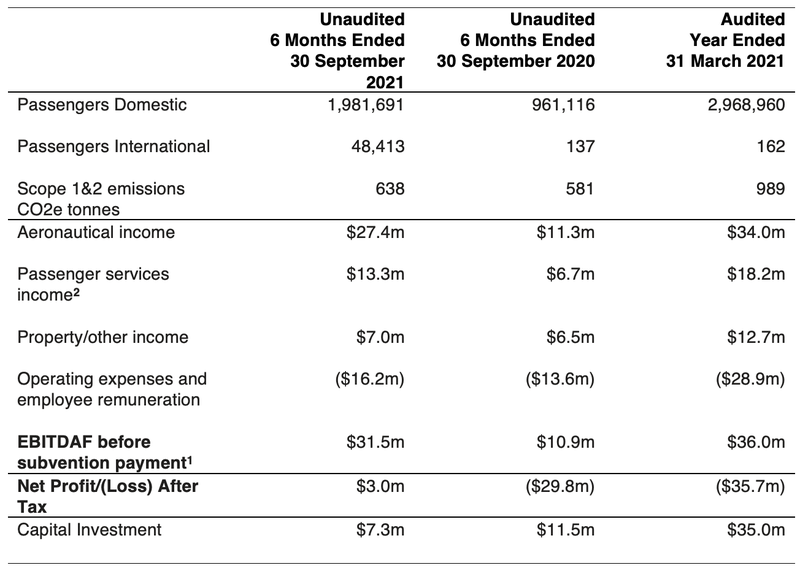 Wellington Airport unaudited half-year results to 30 September 2021.png