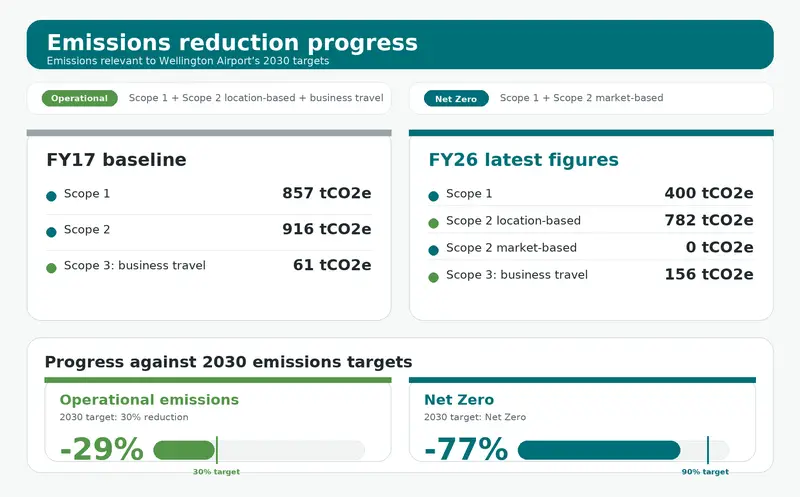 wial_emissions_summary_fy26_clean_v7