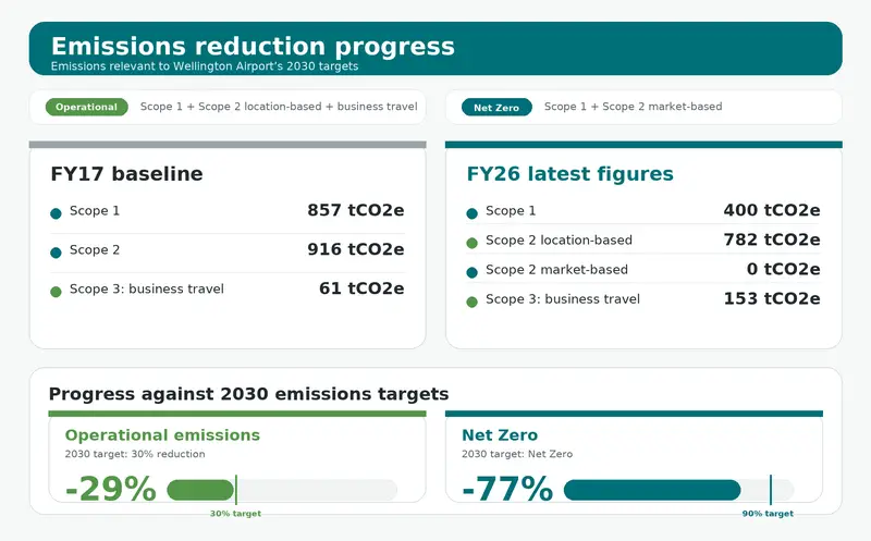 Emissions reduction progress